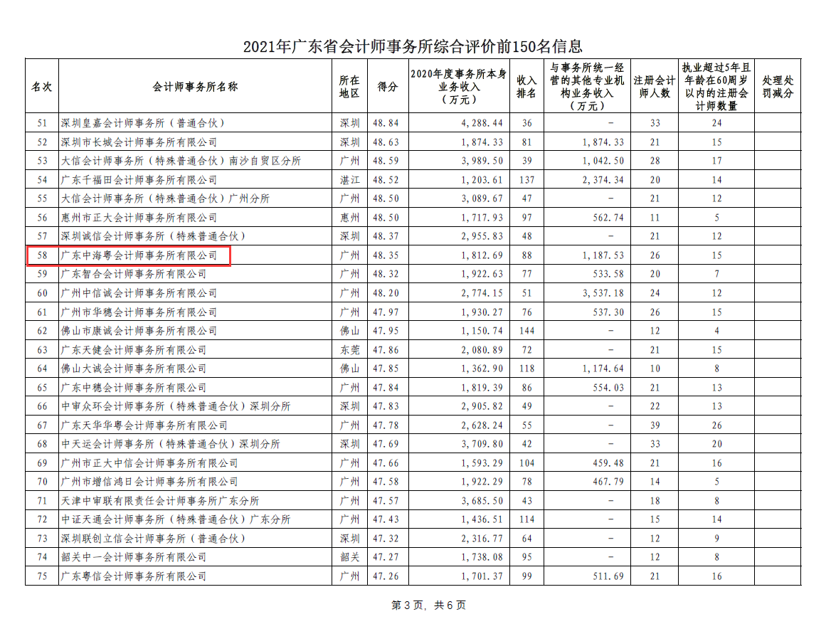 恭喜廣東中海粵會計師事務所被評爲2021年度廣東省百強事務所 恭喜廣東中海粵會計師事務所被評爲2021年度廣東省百強事務所