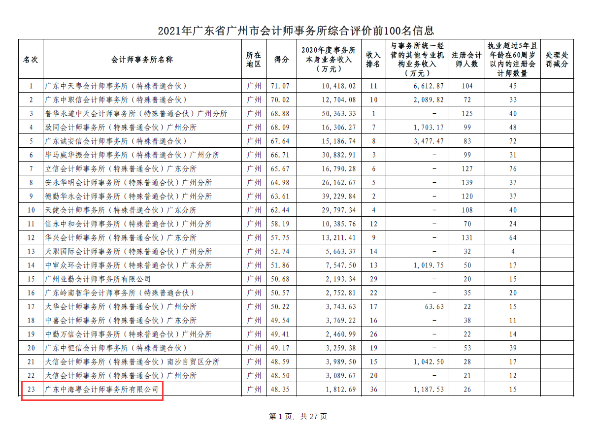 恭喜廣東中海粵會計師事務所被評爲2021年度廣東省百強事務所 恭喜廣東中海粵會計師事務所被評爲2021年度廣東省百強事務所