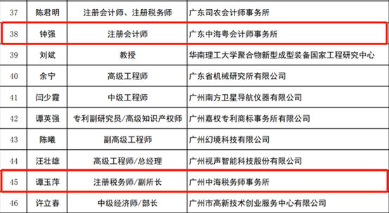 喜訊!恭賀中海粵會計所三位副所長(cháng)入圍第一批高(gāo)新技術企業培育導師名單 喜訊!恭賀中海粵會計所三位副所長(cháng)入圍第一批高(gāo)新技術企業培育導師名單