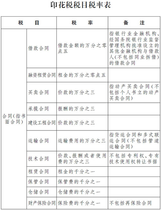 印花稅稅法與新規 印花稅稅法與新規