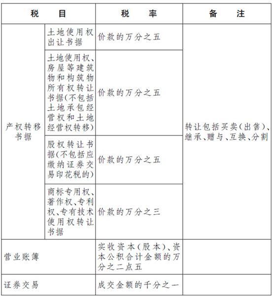 印花稅稅法與新規 印花稅稅法與新規