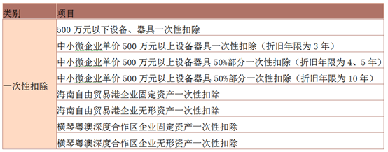 2022年部分(fēn)企業所得(de)稅預繳優惠政策及申報表填報方式 2022年部分(fēn)企業所得(de)稅預繳優惠政策及申報表填報方式