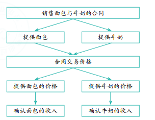 新收入準則五步法(識别與客戶訂立的(de)合同) 新收入準則五步法(識别與客戶訂立的(de)合同)