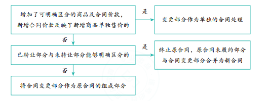 新收入準則五步法(識别與客戶訂立的(de)合同) 新收入準則五步法(識别與客戶訂立的(de)合同)