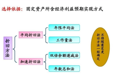 會計實務-“固定資産” 會計實務-“固定資産”