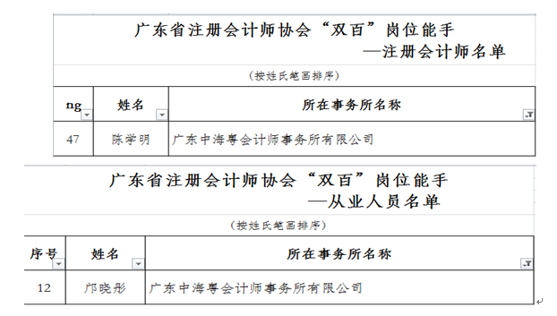 熱(rè)烈祝賀我所總經理(lǐ)、主任會計師陳學明(míng)(注冊會計師組)、審計項目經理(lǐ)邝曉彤(從業人(rén)員(yuán)組)榮獲廣東省注冊會計師行業“雙百崗位能手”稱号 熱(rè)烈祝賀我所總經理(lǐ)、主任會計師陳學明(míng)(注冊會計師組)、審計項目經理(lǐ)邝曉彤(從業人(rén)員(yuán)組)榮獲廣東省注冊會計師行業“雙百崗位能手”稱号